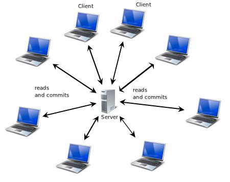 The method used here for handling multiple clients is the age-old method of one thread per client connection. . Handling multiple clients on server with multi threading